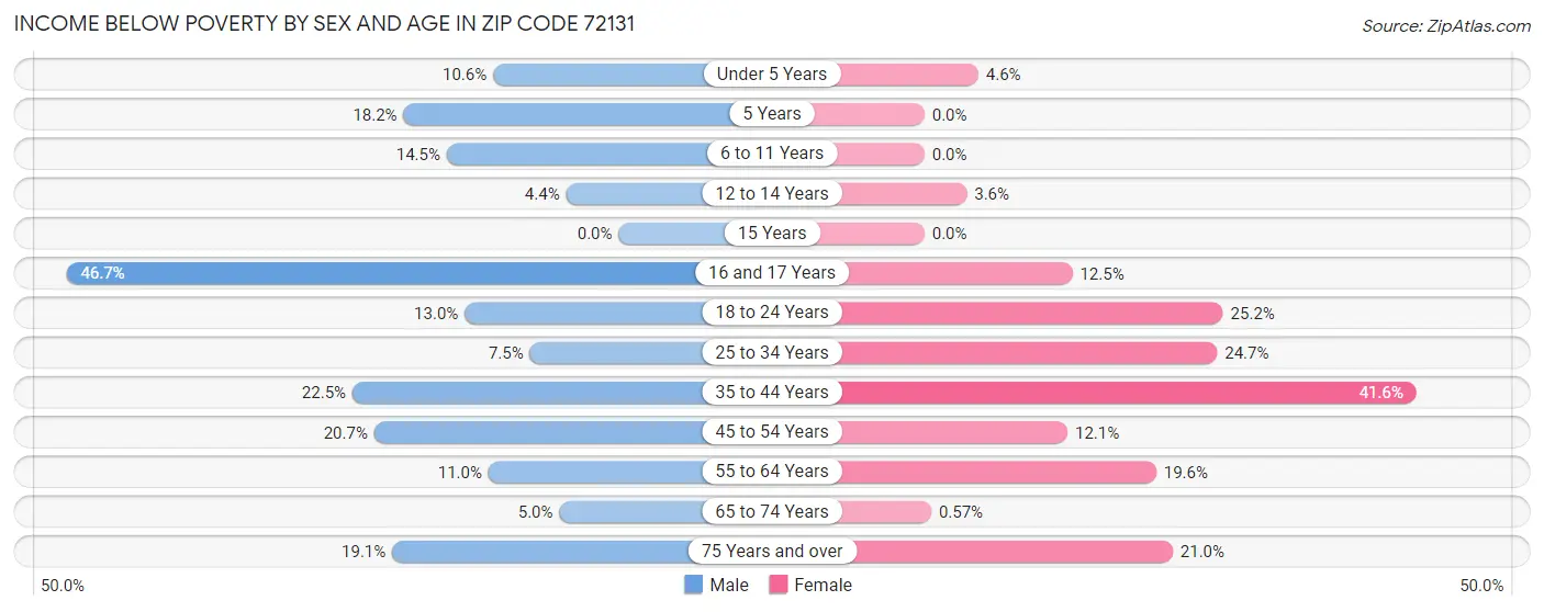 Income Below Poverty by Sex and Age in Zip Code 72131