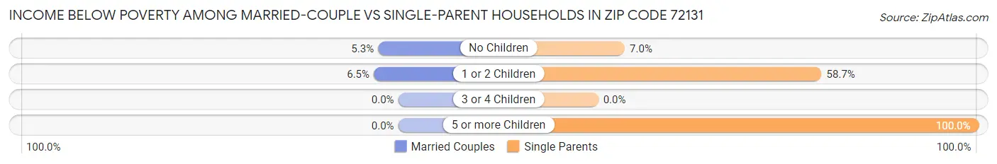 Income Below Poverty Among Married-Couple vs Single-Parent Households in Zip Code 72131