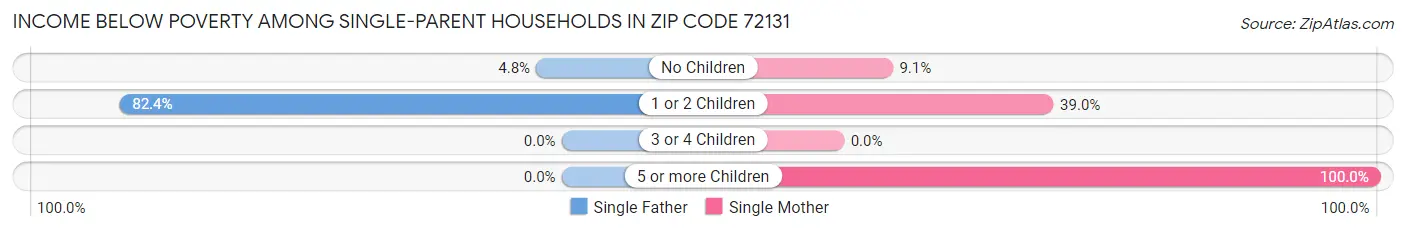 Income Below Poverty Among Single-Parent Households in Zip Code 72131