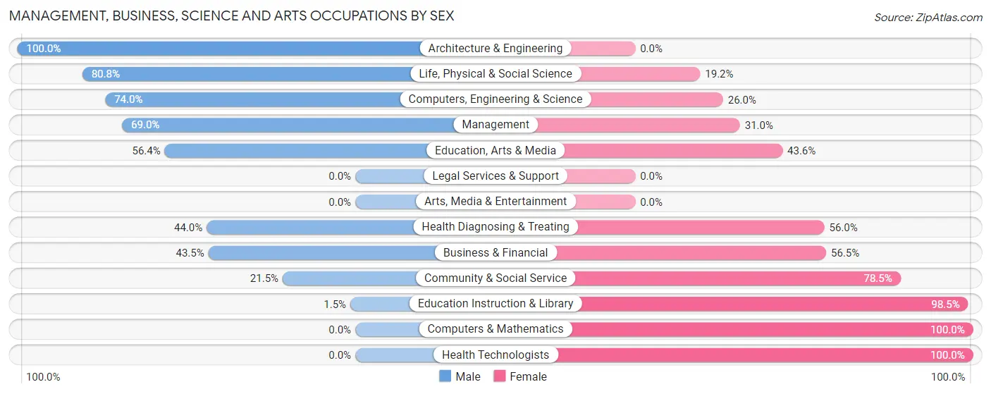 Management, Business, Science and Arts Occupations by Sex in Zip Code 72131