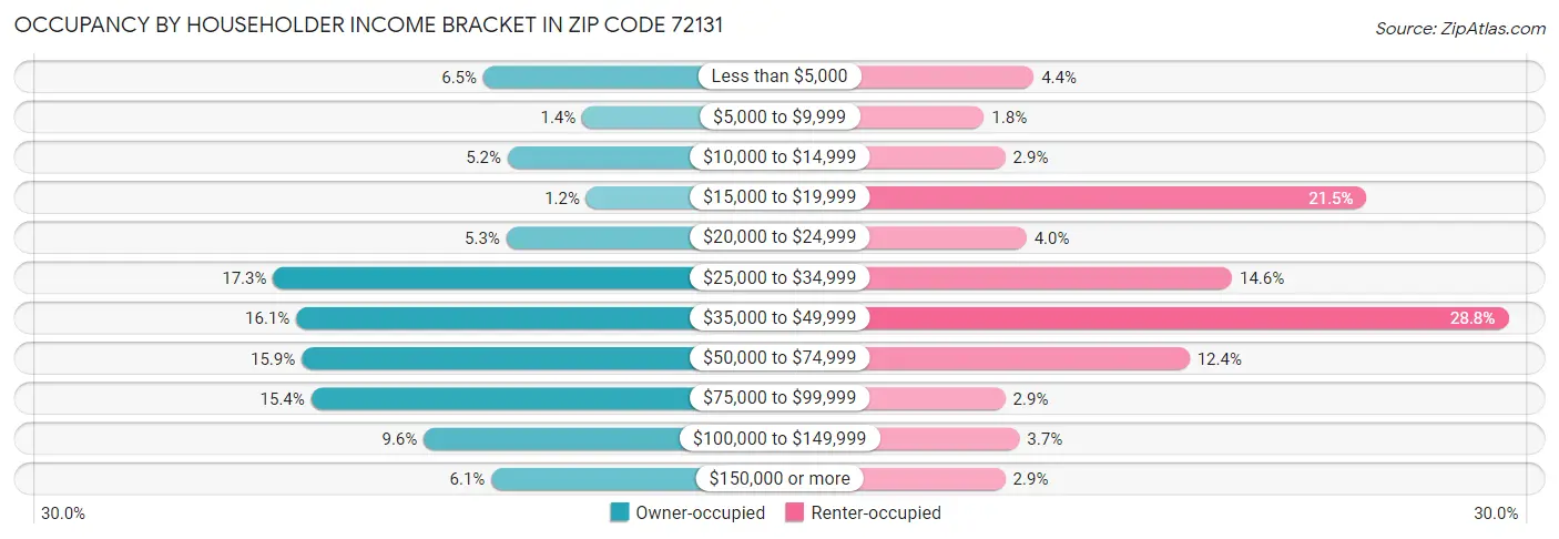 Occupancy by Householder Income Bracket in Zip Code 72131