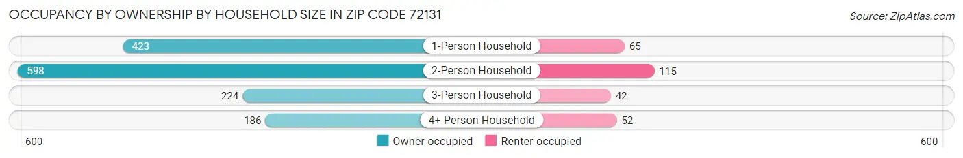 Occupancy by Ownership by Household Size in Zip Code 72131