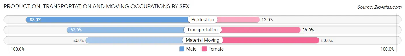 Production, Transportation and Moving Occupations by Sex in Zip Code 72131