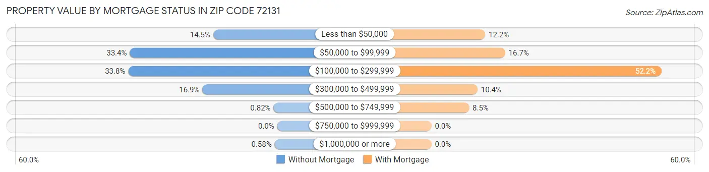 Property Value by Mortgage Status in Zip Code 72131