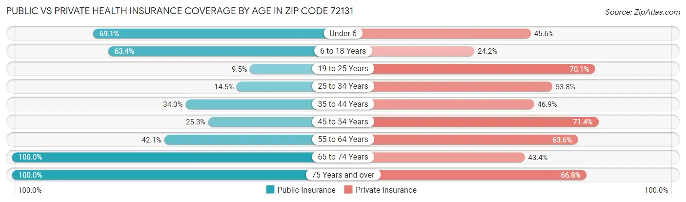 Public vs Private Health Insurance Coverage by Age in Zip Code 72131
