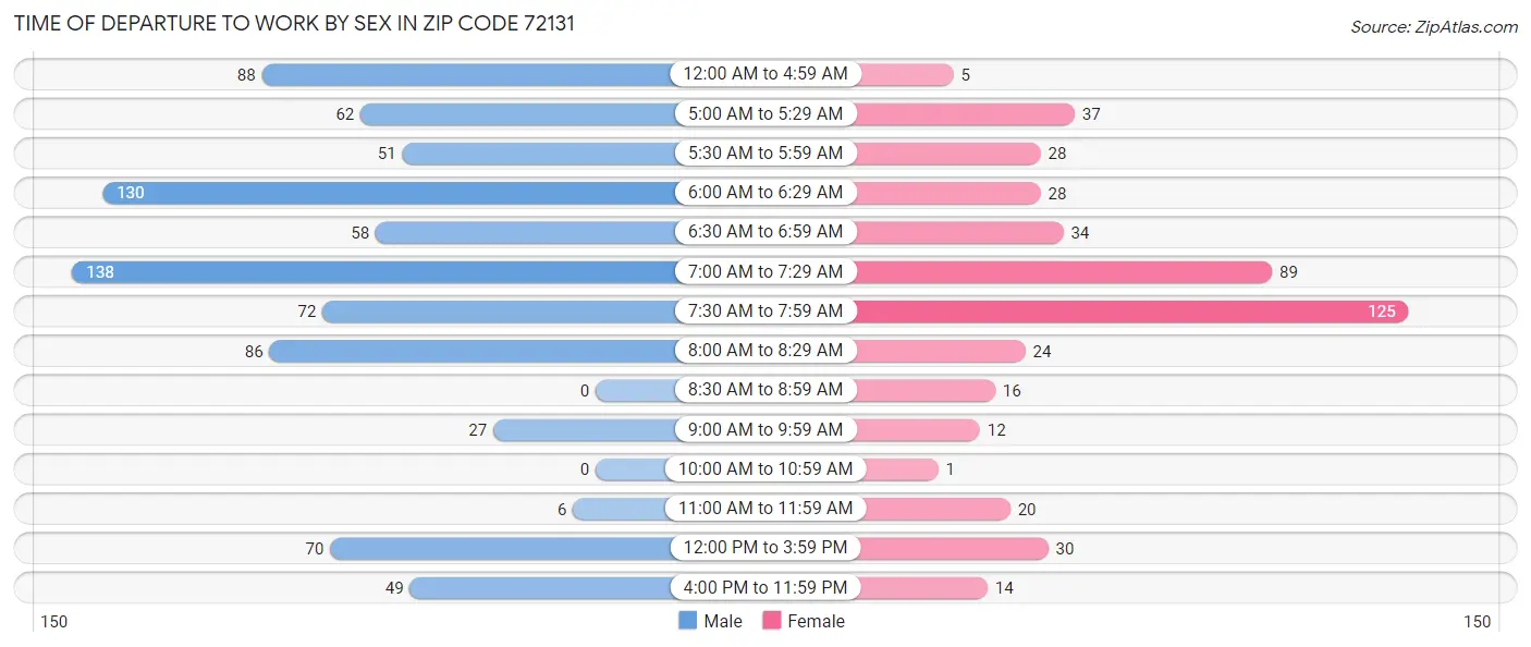 Time of Departure to Work by Sex in Zip Code 72131