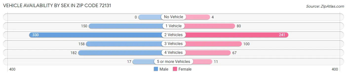 Vehicle Availability by Sex in Zip Code 72131