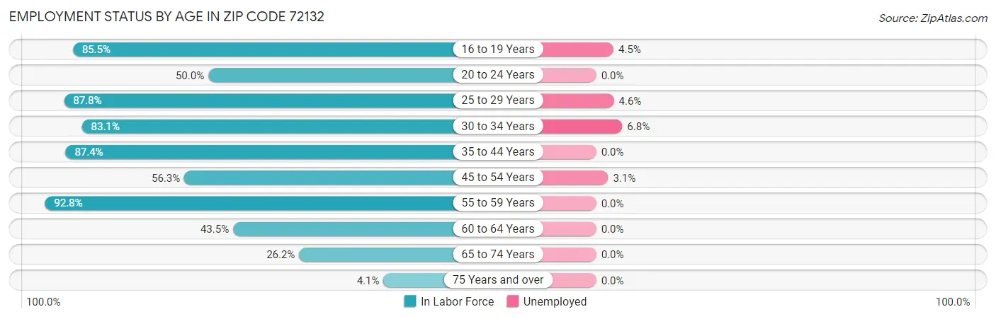 Employment Status by Age in Zip Code 72132