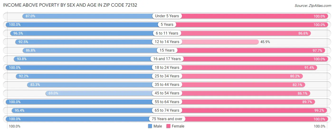 Income Above Poverty by Sex and Age in Zip Code 72132