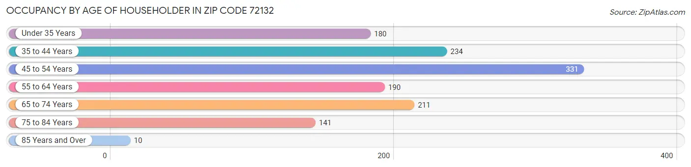 Occupancy by Age of Householder in Zip Code 72132