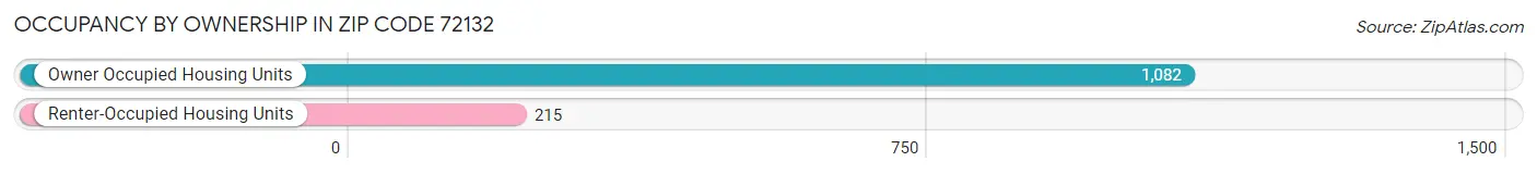 Occupancy by Ownership in Zip Code 72132