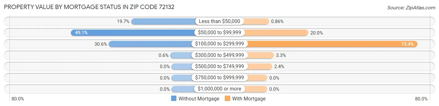 Property Value by Mortgage Status in Zip Code 72132