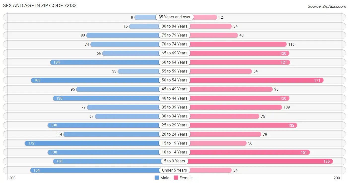 Sex and Age in Zip Code 72132