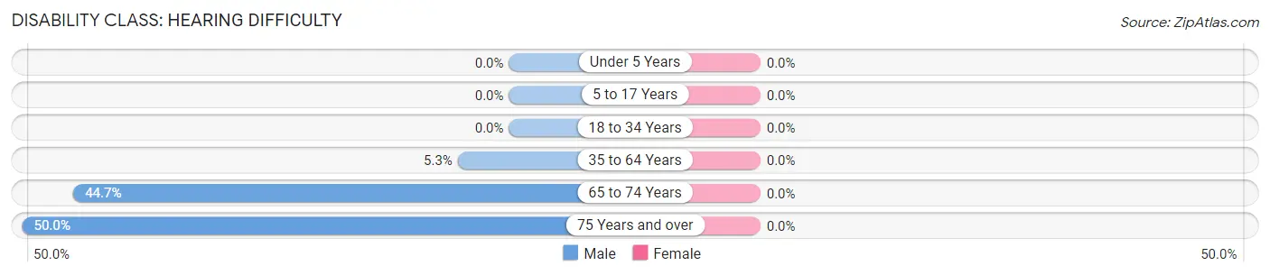 Disability in Zip Code 72134: <span>Hearing Difficulty</span>