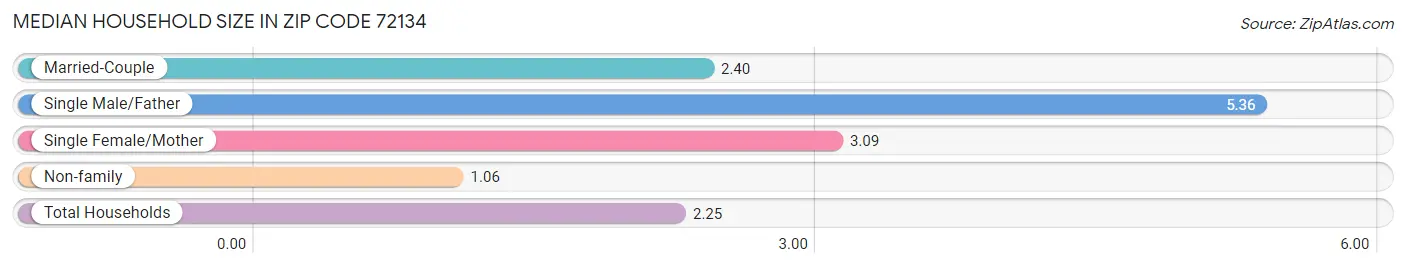 Median Household Size in Zip Code 72134