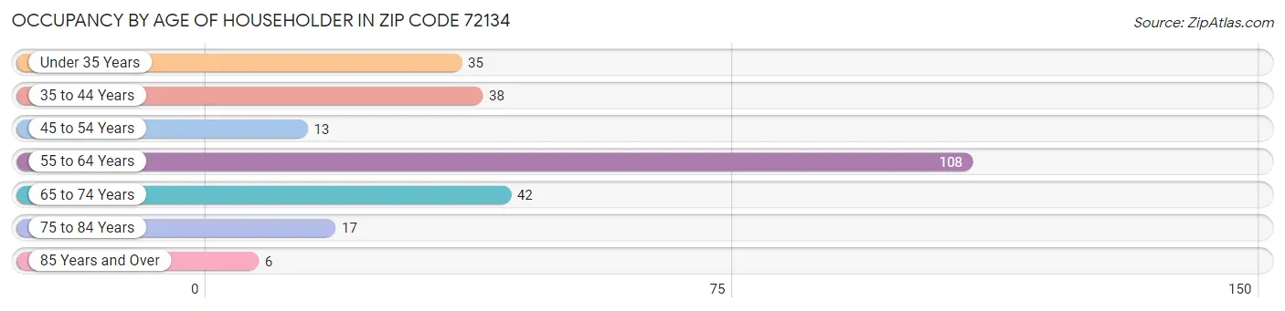 Occupancy by Age of Householder in Zip Code 72134