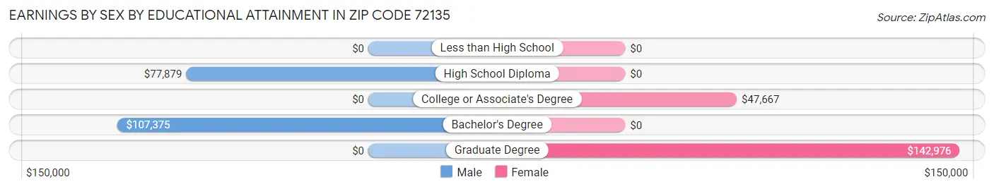 Earnings by Sex by Educational Attainment in Zip Code 72135