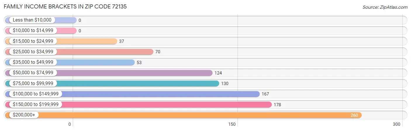 Family Income Brackets in Zip Code 72135