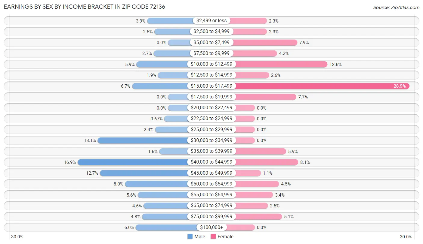 Earnings by Sex by Income Bracket in Zip Code 72136