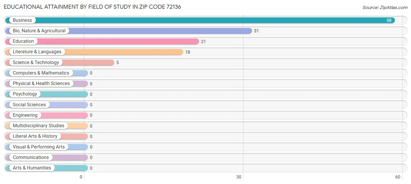 Educational Attainment by Field of Study in Zip Code 72136