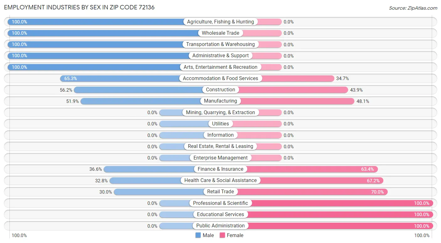 Employment Industries by Sex in Zip Code 72136