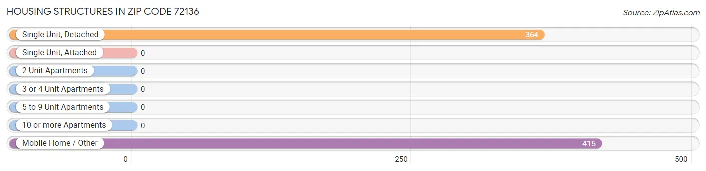 Housing Structures in Zip Code 72136