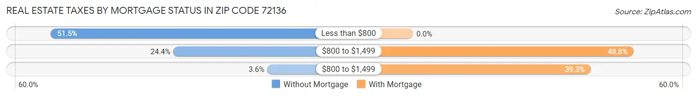 Real Estate Taxes by Mortgage Status in Zip Code 72136