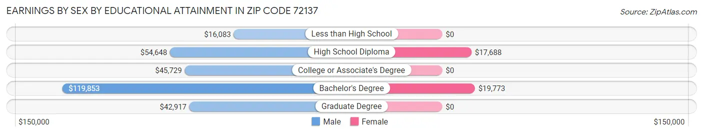 Earnings by Sex by Educational Attainment in Zip Code 72137