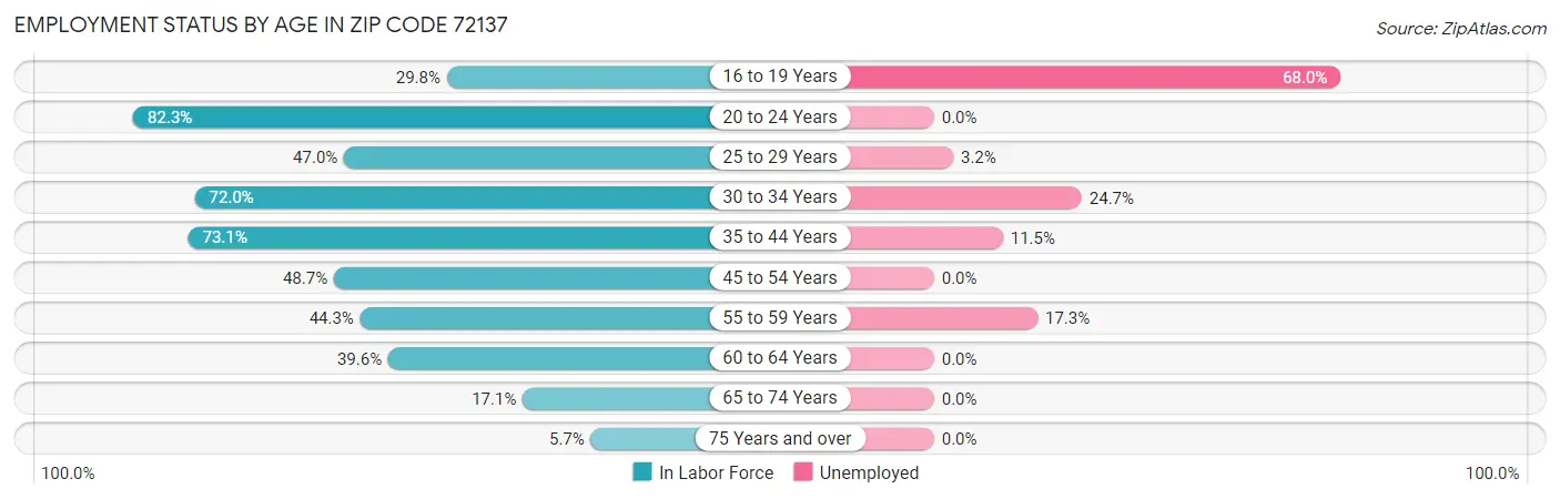 Employment Status by Age in Zip Code 72137