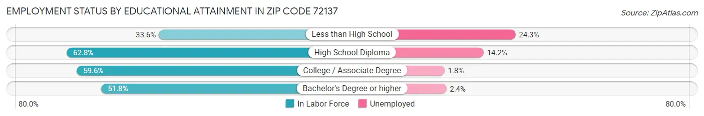 Employment Status by Educational Attainment in Zip Code 72137