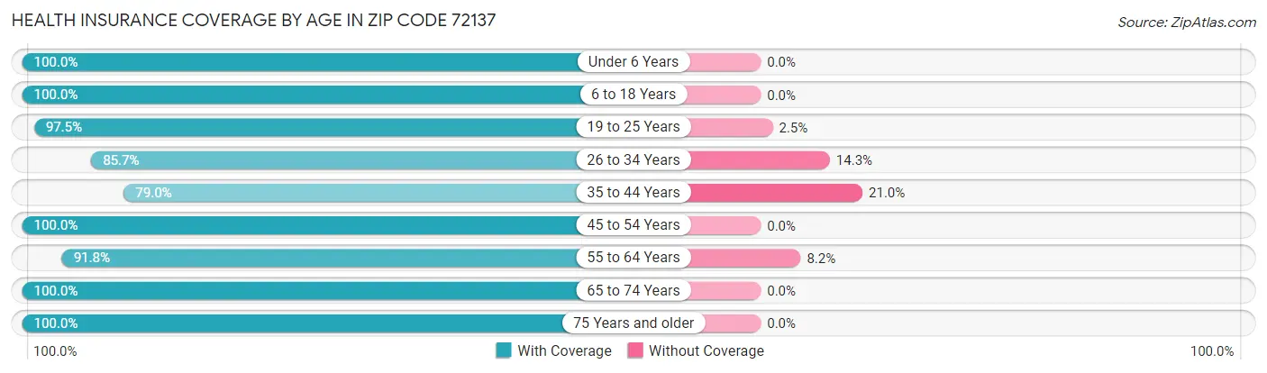 Health Insurance Coverage by Age in Zip Code 72137