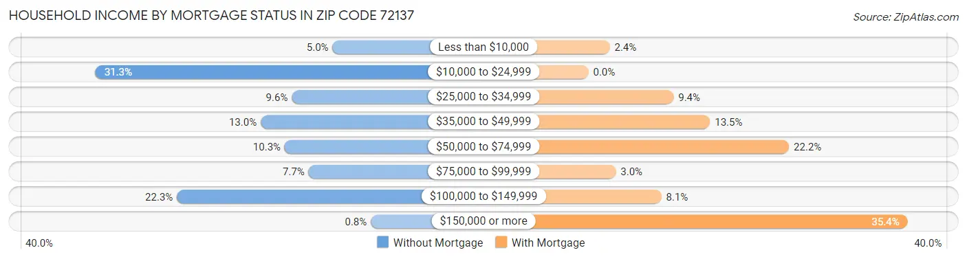 Household Income by Mortgage Status in Zip Code 72137