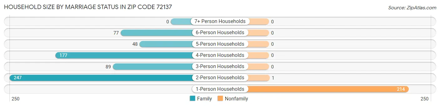 Household Size by Marriage Status in Zip Code 72137