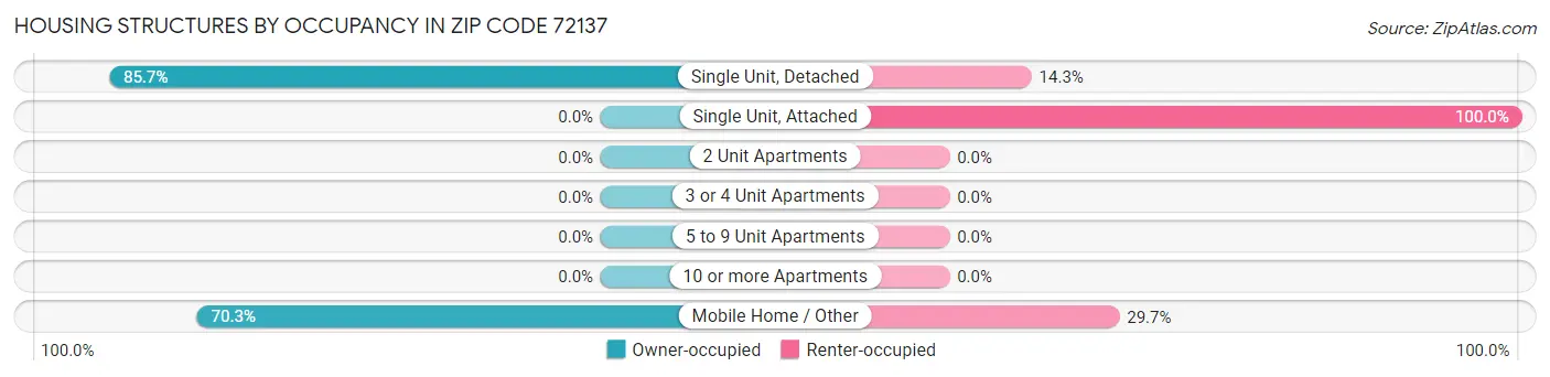 Housing Structures by Occupancy in Zip Code 72137