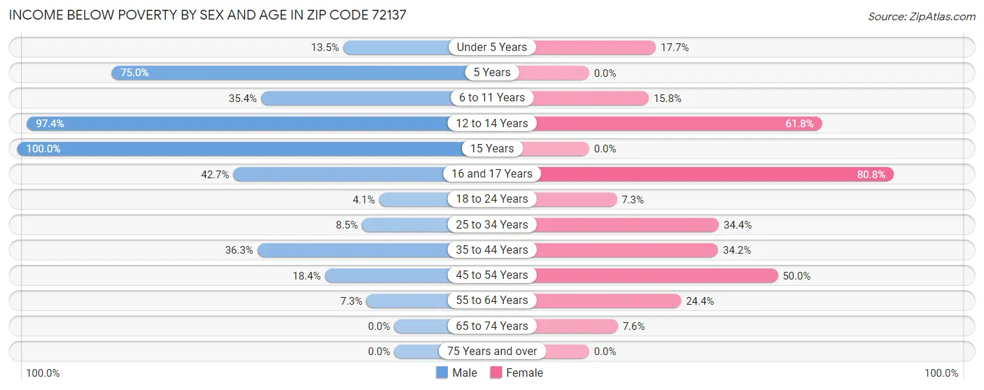 Income Below Poverty by Sex and Age in Zip Code 72137