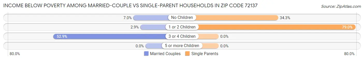 Income Below Poverty Among Married-Couple vs Single-Parent Households in Zip Code 72137
