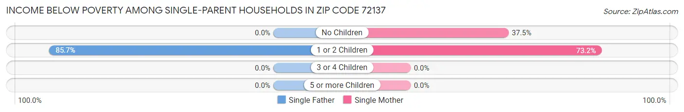 Income Below Poverty Among Single-Parent Households in Zip Code 72137