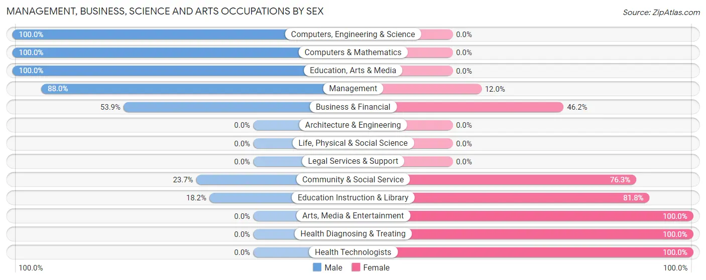 Management, Business, Science and Arts Occupations by Sex in Zip Code 72137