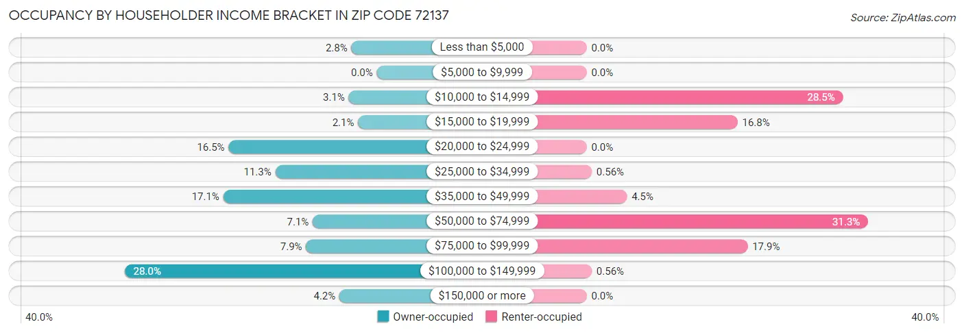Occupancy by Householder Income Bracket in Zip Code 72137