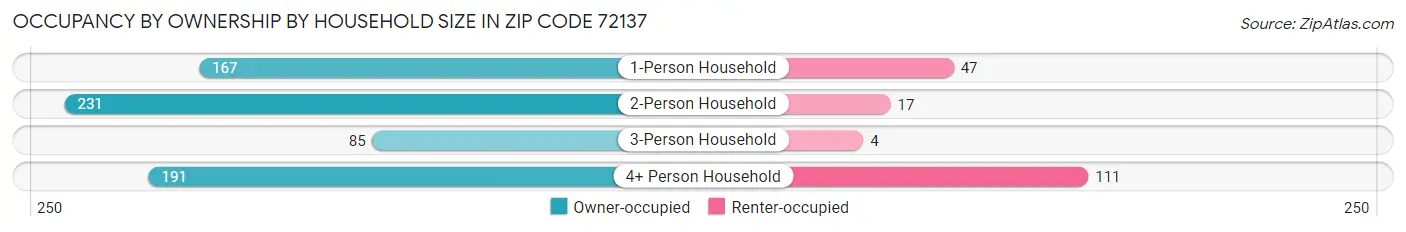 Occupancy by Ownership by Household Size in Zip Code 72137