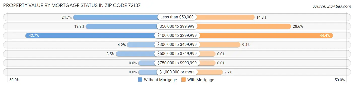 Property Value by Mortgage Status in Zip Code 72137