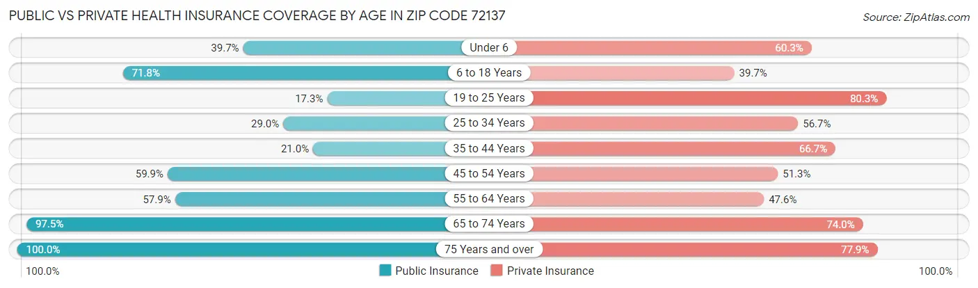 Public vs Private Health Insurance Coverage by Age in Zip Code 72137