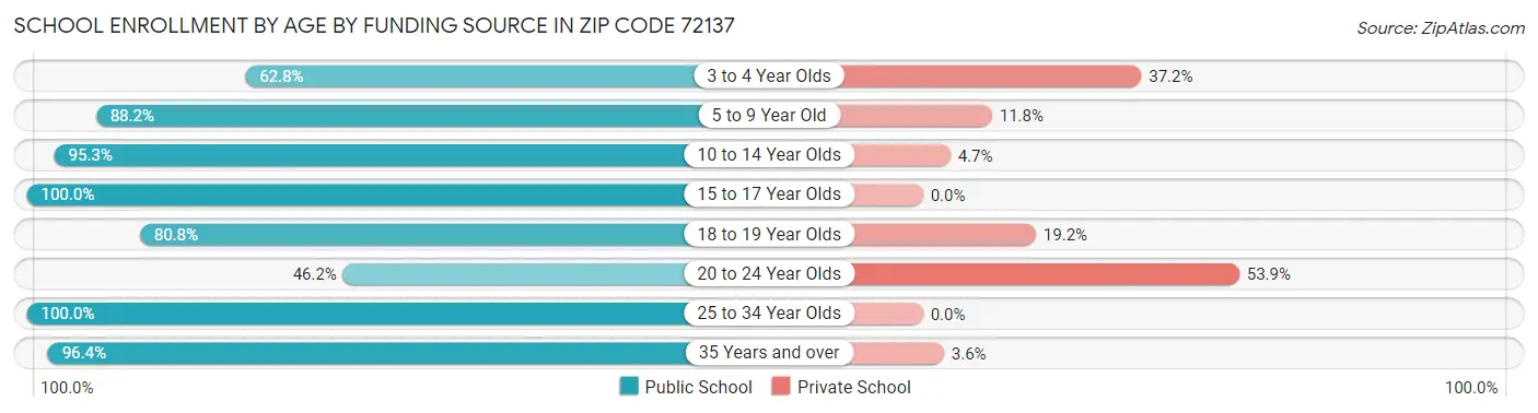 School Enrollment by Age by Funding Source in Zip Code 72137