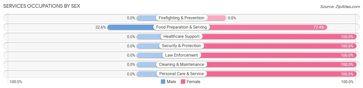 Services Occupations by Sex in Zip Code 72137