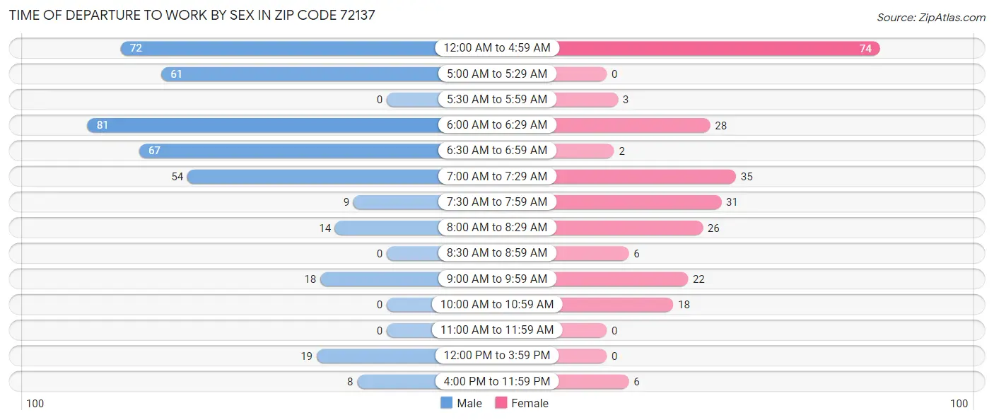 Time of Departure to Work by Sex in Zip Code 72137