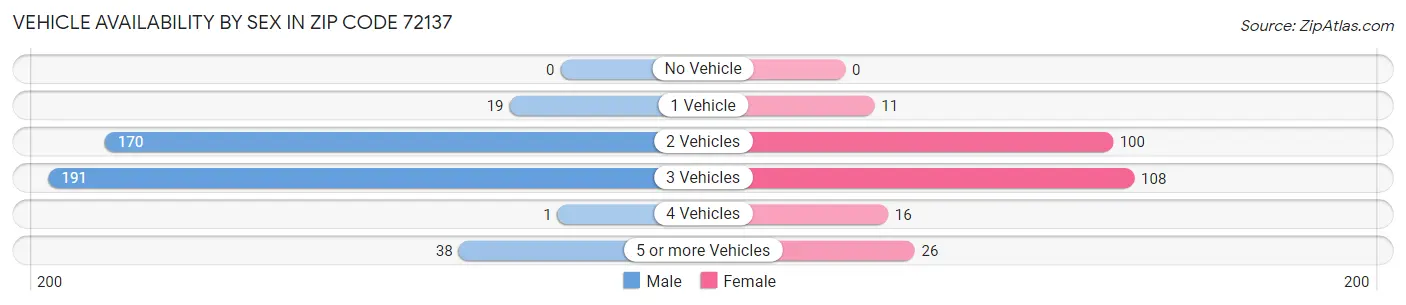 Vehicle Availability by Sex in Zip Code 72137