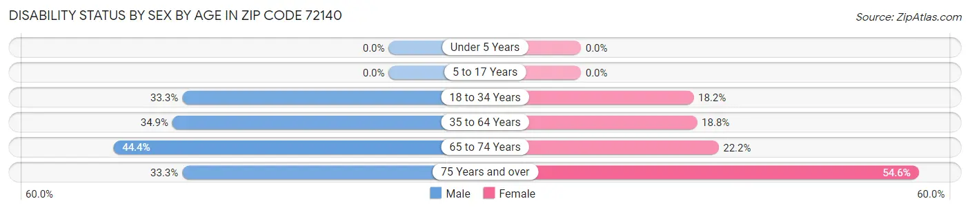Disability Status by Sex by Age in Zip Code 72140