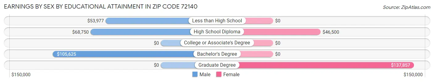 Earnings by Sex by Educational Attainment in Zip Code 72140