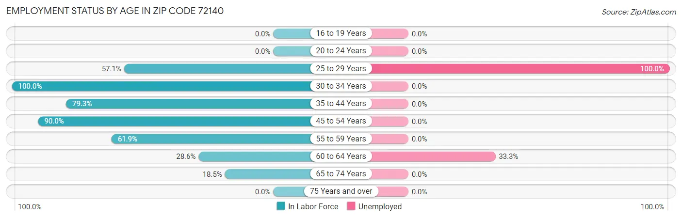 Employment Status by Age in Zip Code 72140
