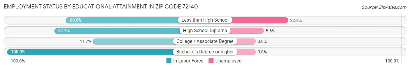 Employment Status by Educational Attainment in Zip Code 72140